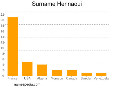 Familiennamen Hennaoui