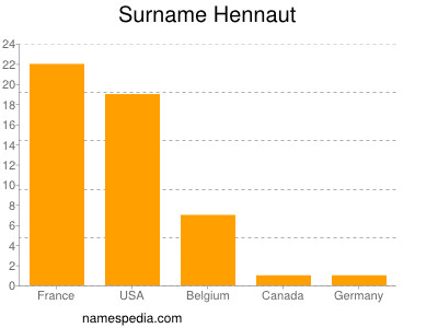 Familiennamen Hennaut