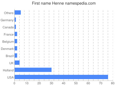 Given name Henne