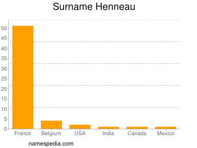 Familiennamen Henneau