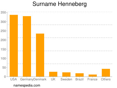 Surname Henneberg