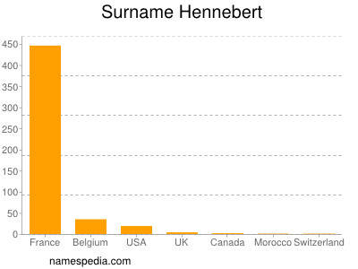 Familiennamen Hennebert