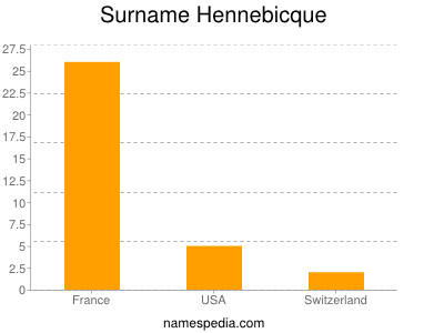 Familiennamen Hennebicque