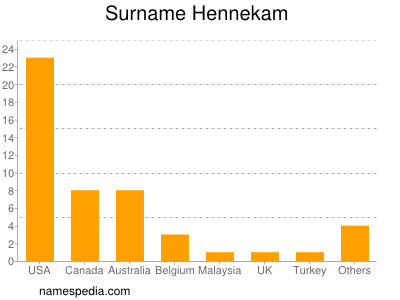 Familiennamen Hennekam
