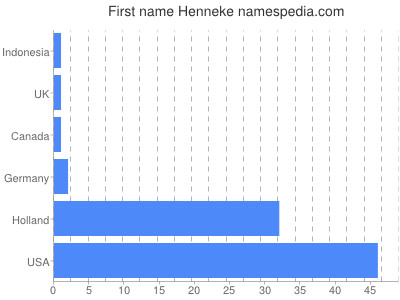 prenom Henneke