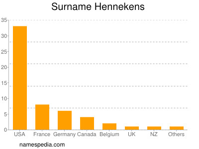 Familiennamen Hennekens