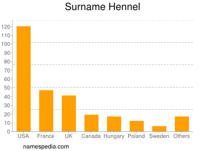 Familiennamen Hennel