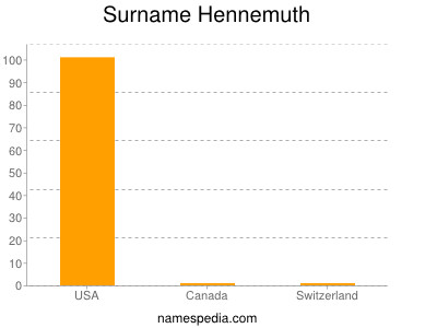 Familiennamen Hennemuth