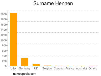 nom Hennen