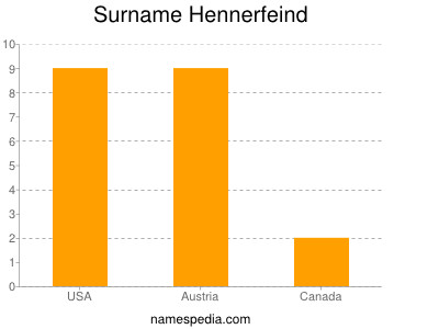 Familiennamen Hennerfeind