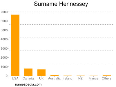 Familiennamen Hennessey