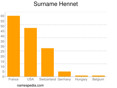 Familiennamen Hennet