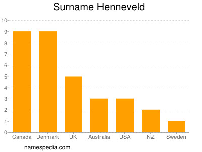 nom Henneveld