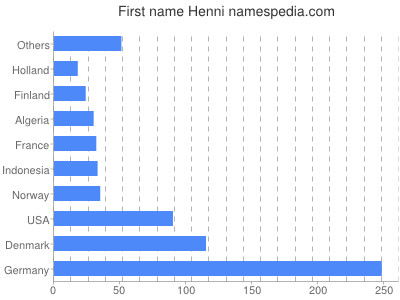 Vornamen Henni