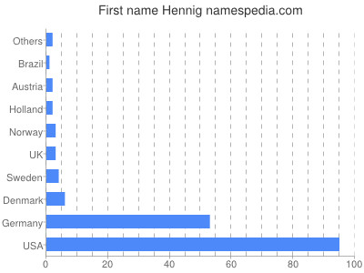 Vornamen Hennig