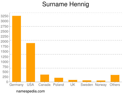 Familiennamen Hennig