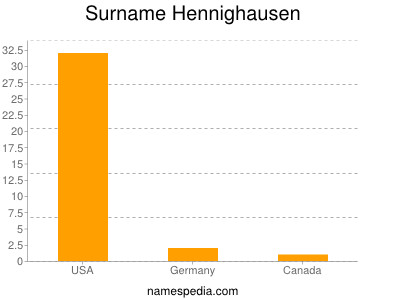 Familiennamen Hennighausen