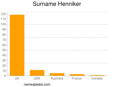 Familiennamen Henniker