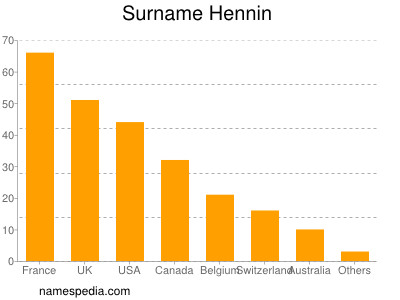 Familiennamen Hennin