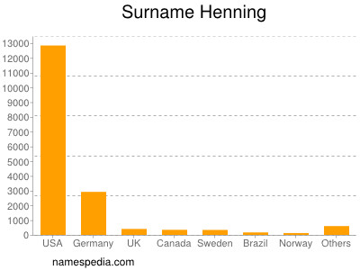 Familiennamen Henning