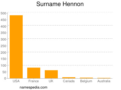 Familiennamen Hennon