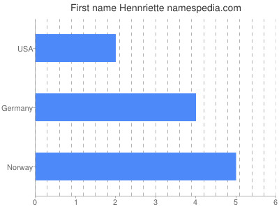 Given name Hennriette