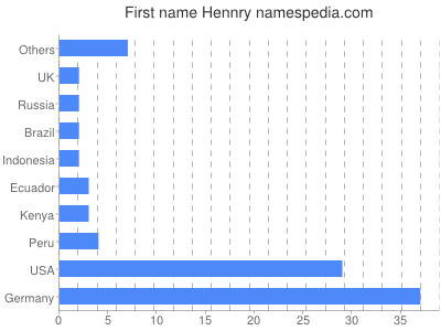 prenom Hennry