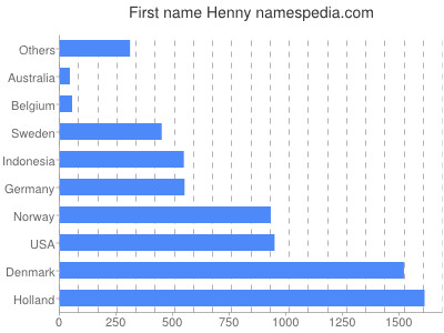 Vornamen Henny