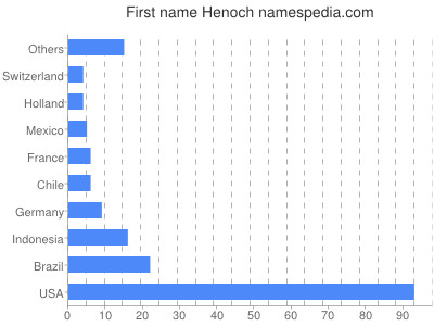Vornamen Henoch