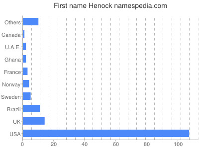 Given name Henock