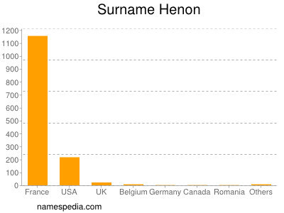 Surname Henon