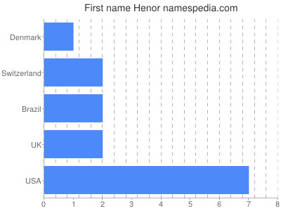 Vornamen Henor