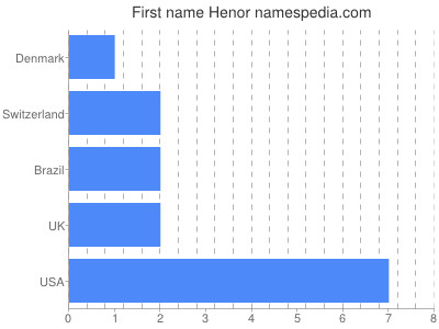 Given name Henor