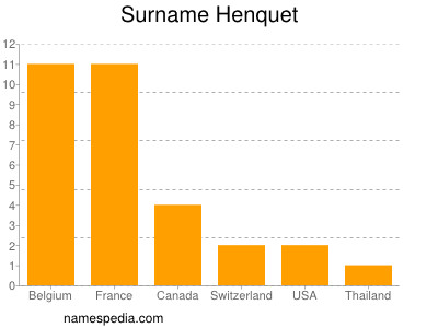 Surname Henquet