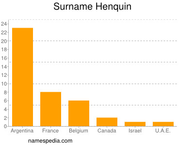 Familiennamen Henquin