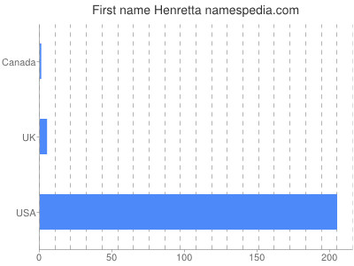 Vornamen Henretta