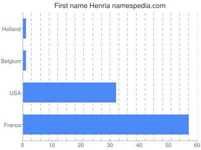 Vornamen Henria
