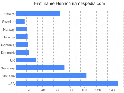 prenom Henrich