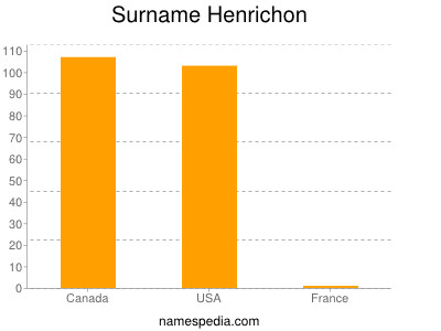 Surname Henrichon