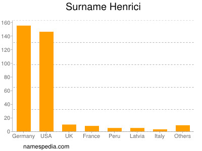 Familiennamen Henrici