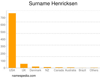 Familiennamen Henricksen