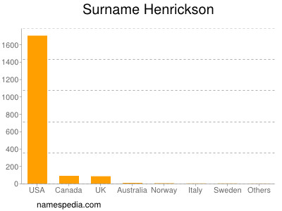 Familiennamen Henrickson