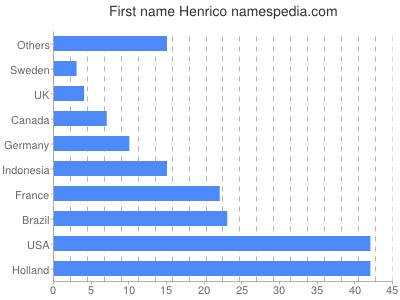 prenom Henrico