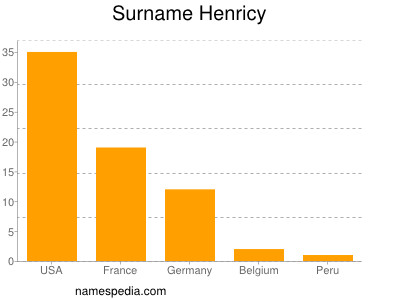 Familiennamen Henricy