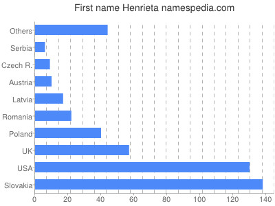 Given name Henrieta