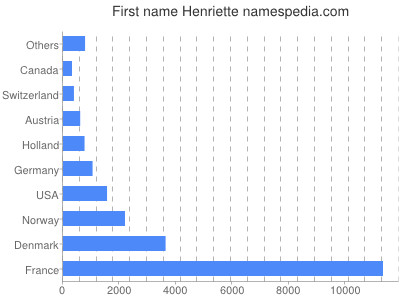 prenom Henriette