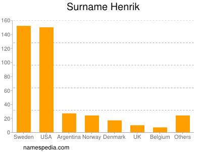 Familiennamen Henrik