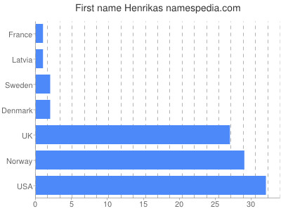 prenom Henrikas