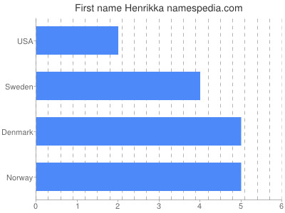 Vornamen Henrikka