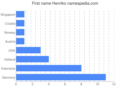 prenom Henriko